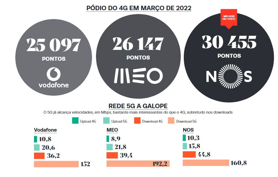 Qual é o melhor operador de telecomunicações para jogar online?