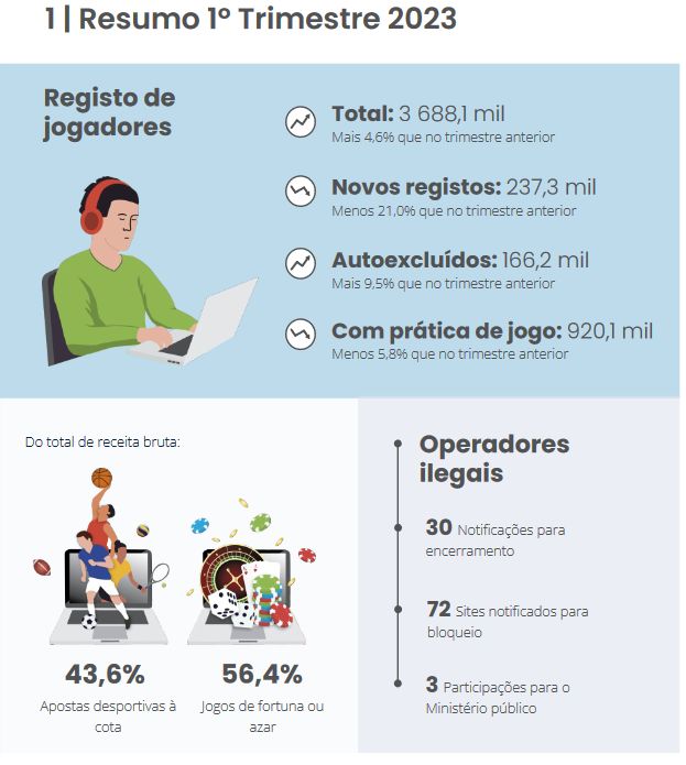 Portugueses apostaram 31 milhões por dia em jogos online em 2022