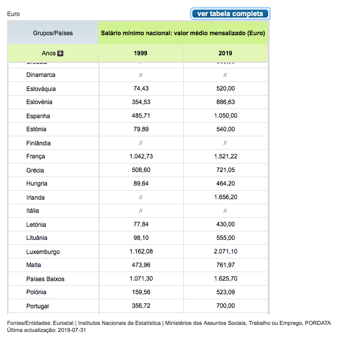 Salário mínimo de Portugal é um dos mais baixos da União Europeia? -  Polígrafo
