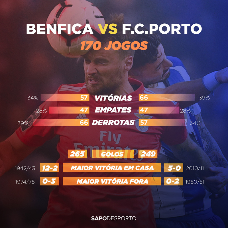 FC Porto tem mais derrotas do que o SL Benfica no historial da