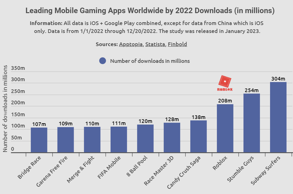 Subway Surfers foi o jogo mobile com mais downloads em 2022. Mas Honor of  Kings foi o mais lucrativo - Apps - SAPO Tek