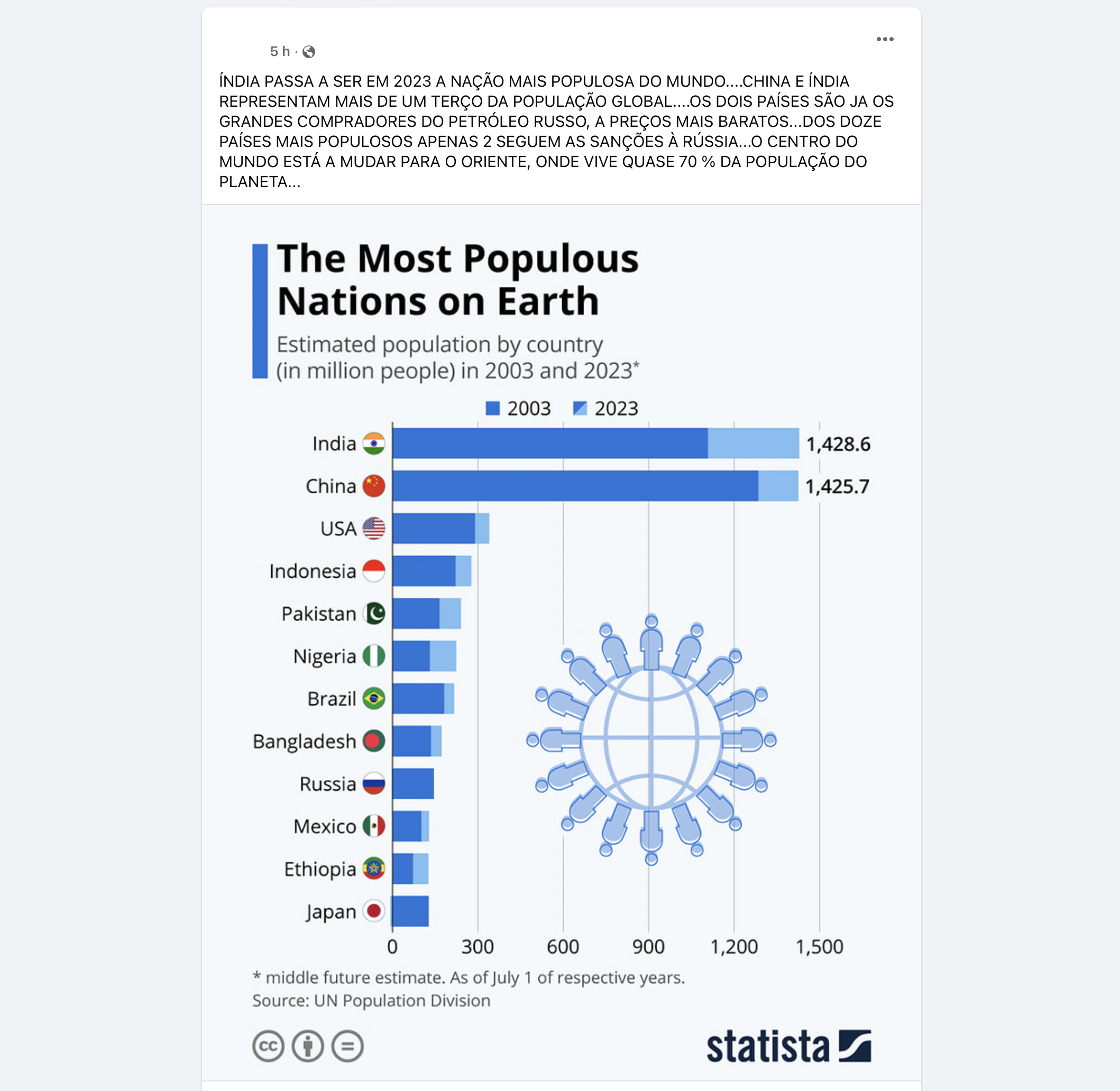 Por que Índia e China, países mais populosos do mundo, não conseguem  disputar a Copa do Mundo? - Lance!