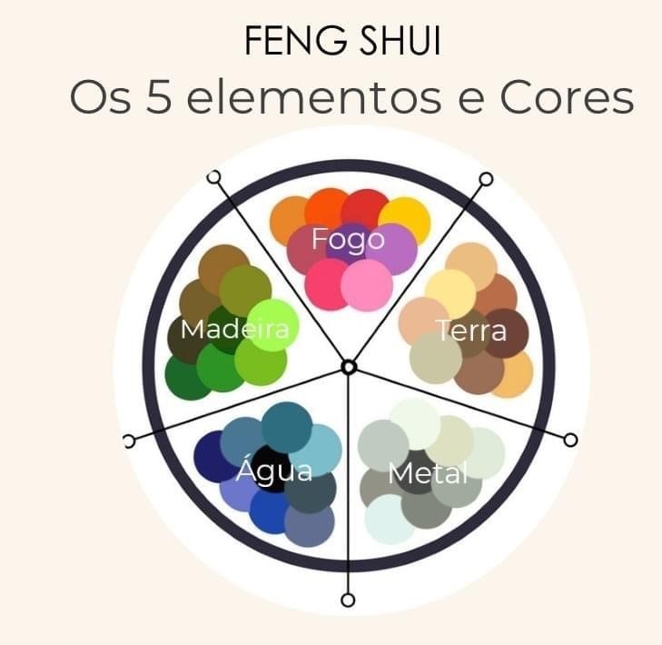 feng shui 5 elementos da natureza em círculos conectados por