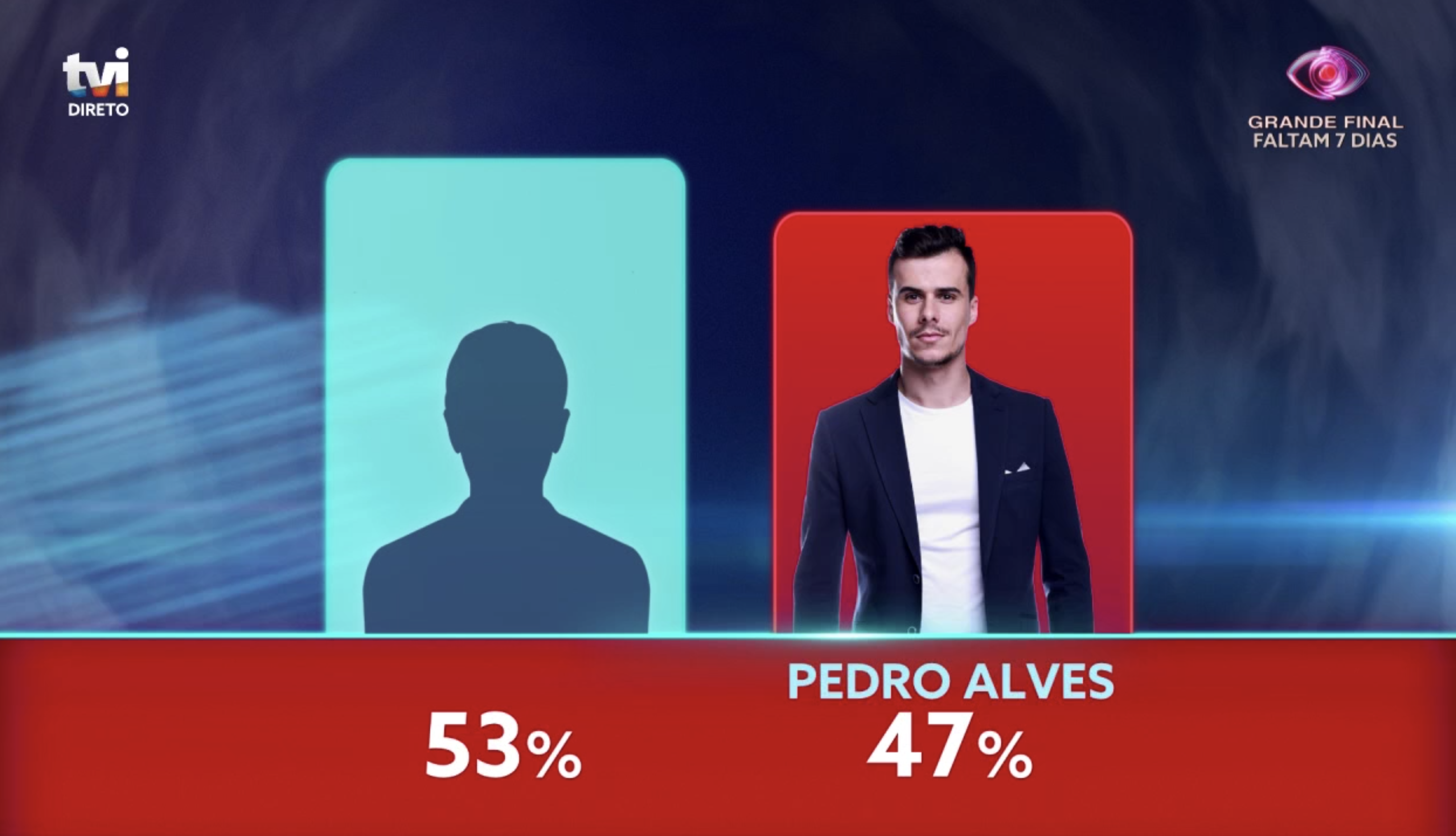 “BB2020”. Iury salva-se na última votação, está na final e Pedro Alves é expulso
