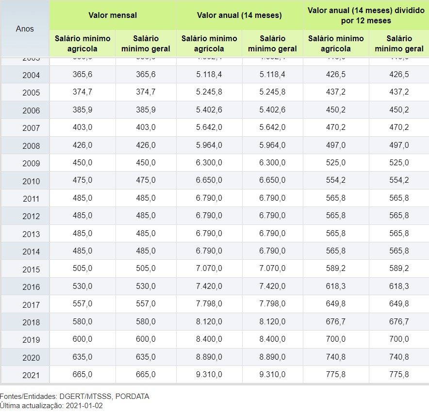 Qual é o maior salário mínimo do mundo?