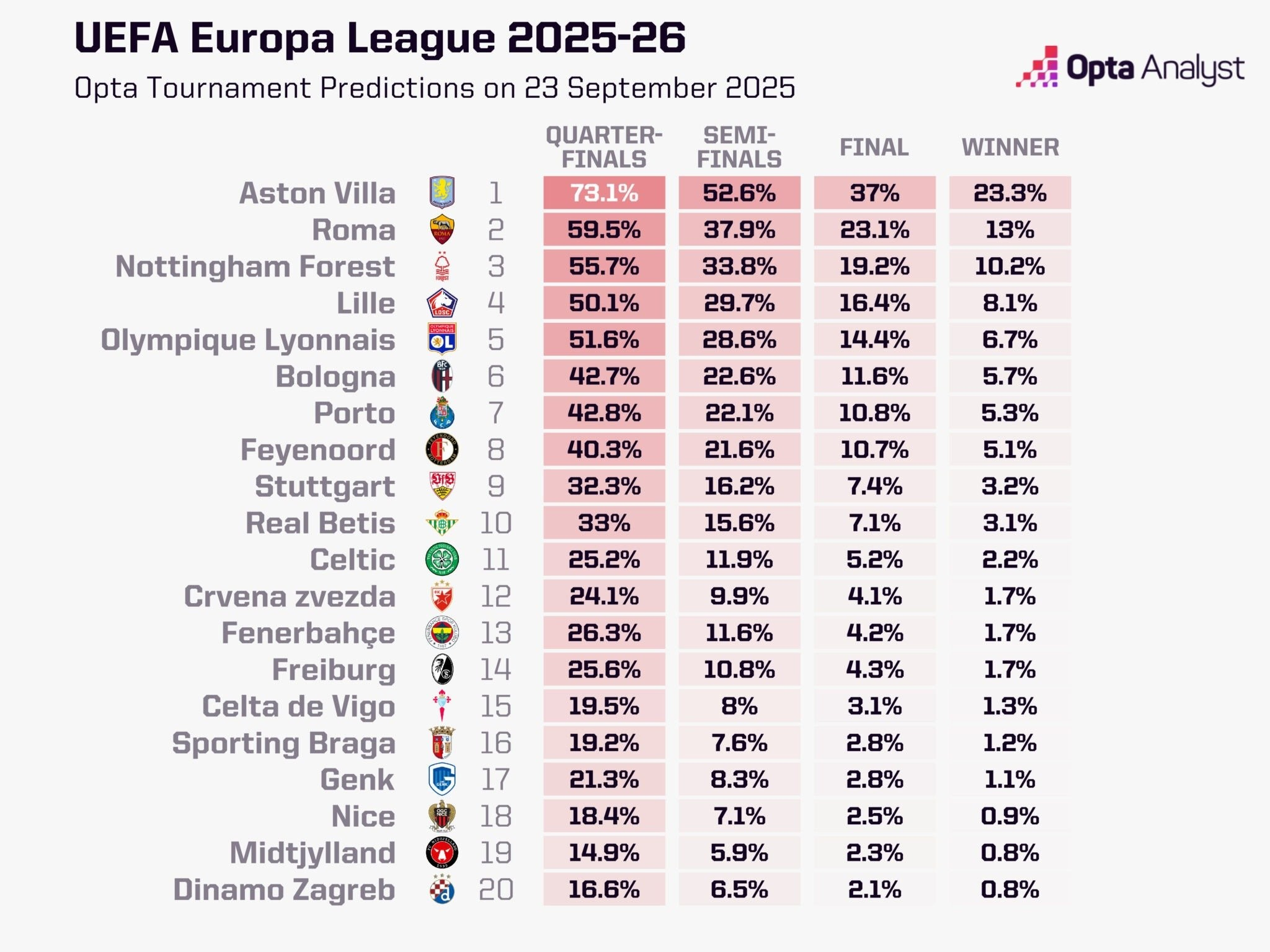 Tabla de favoritos para la Liga Europa según Opta
