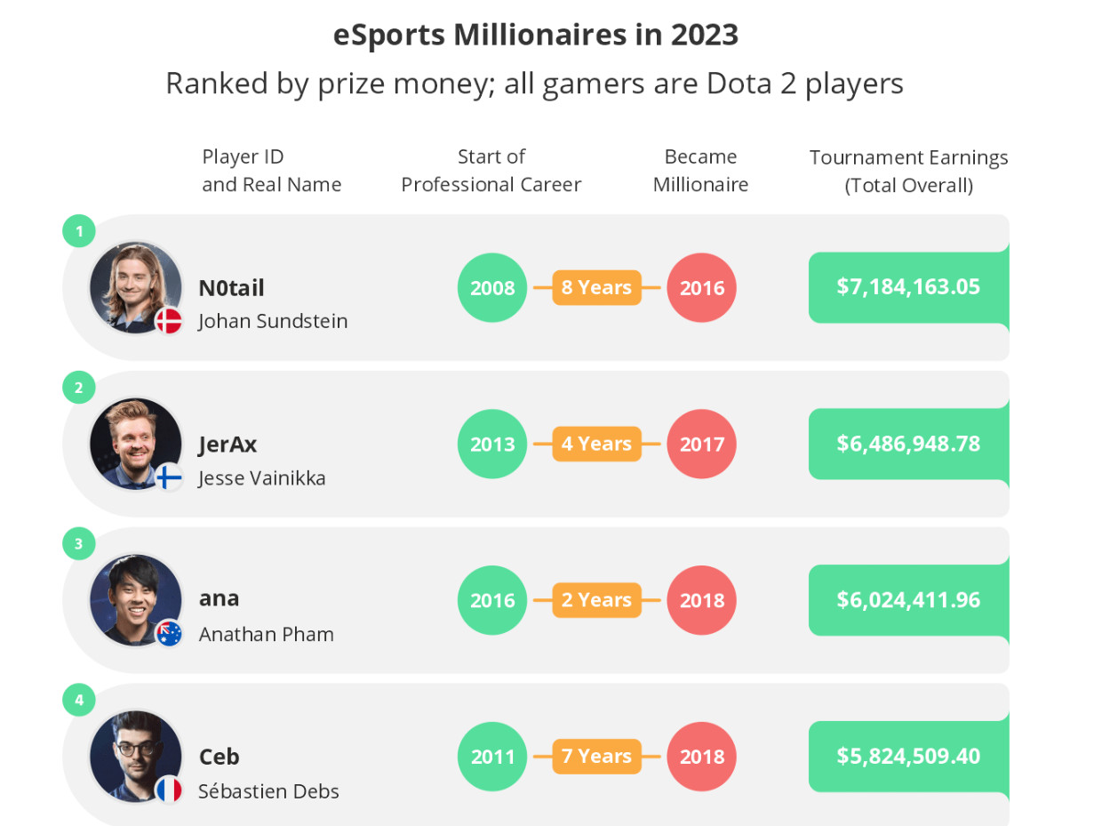 Os pro players mais ricos e valiosos dos esports - Millenium