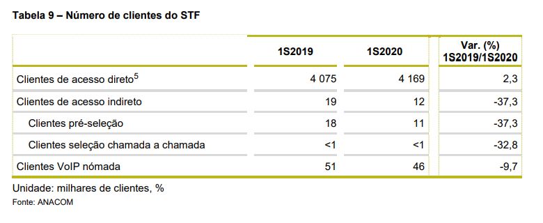 ANACOM - Tráfego total de Internet em banda larga fixa aumenta 61,1% devido  ao impacto da COVID-19