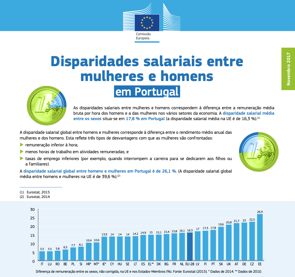 Disparidade salarial entre homens e mulheres é real destaque da