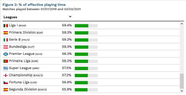 Os jogos da I Liga duram mais tempo, mas pouco mais se joga