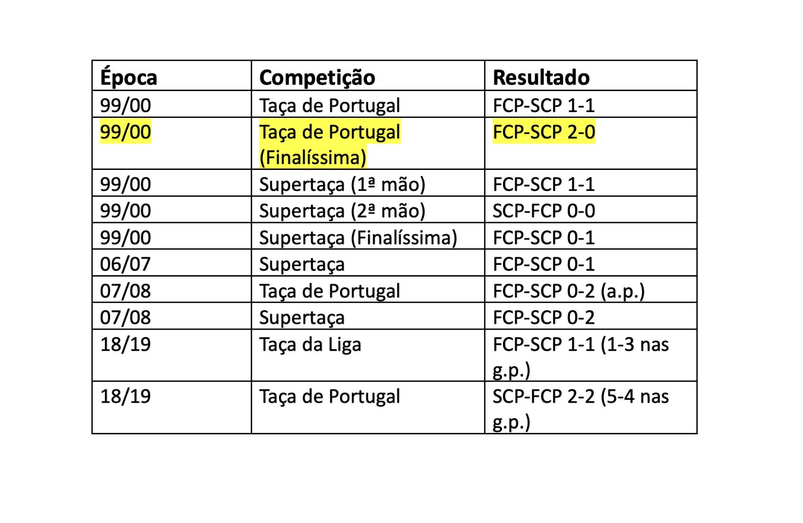 O Sporting não ganha ao Porto para o Campeonato há 13 jogos. O
