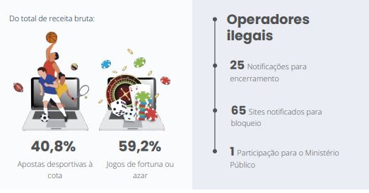 O Estado já lucrou quase 800 milhões de euros com jogo online. 40% dos  portugueses usa sites ilegais - ZAP Notícias