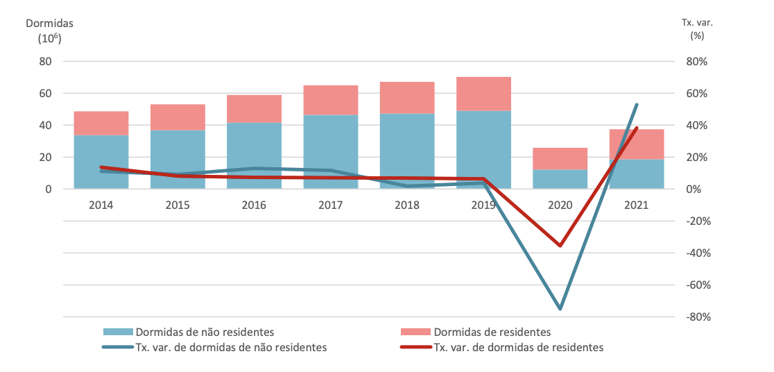 Dormidas e taxas de variação nos estabelecimentos de alojamento turístico, 2014 a 2021