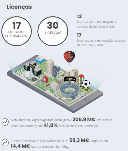 Portugueses apostaram 31 milhões por dia em jogos online em 2022