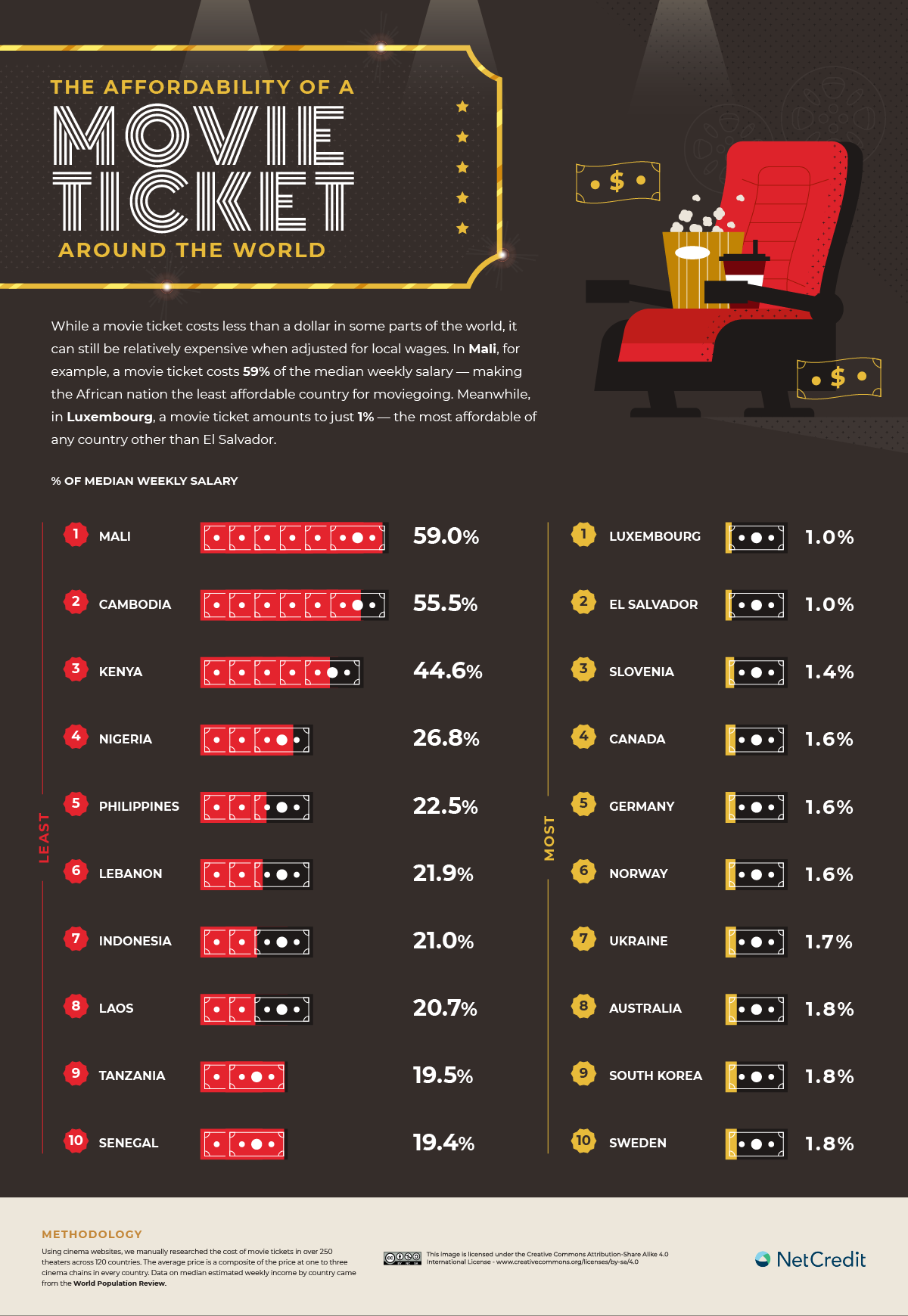 Average Movie Ticket Price 2025