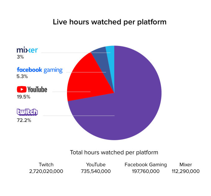 Mixer é o novo nome da plataforma de streaming da Microsoft