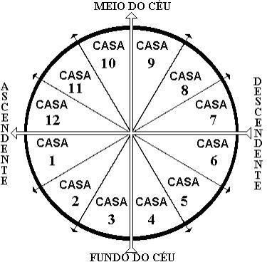 Roda Astrológica