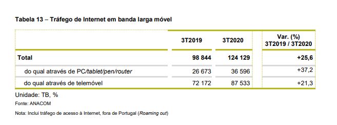 ANACOM - Tráfego total de Internet em banda larga fixa aumenta 61,1% devido  ao impacto da COVID-19