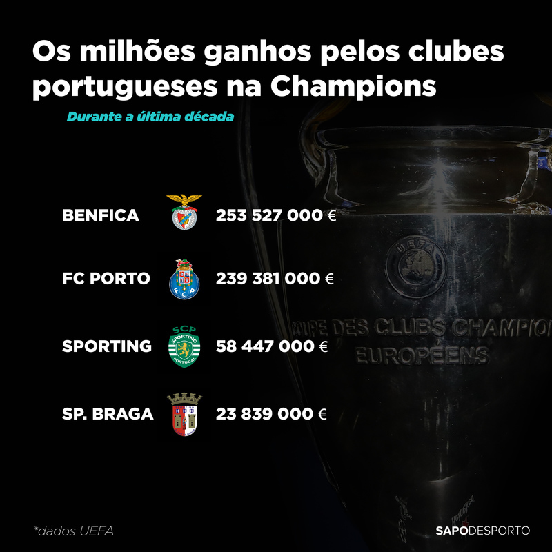 Quantas Champions tem Portugal?
