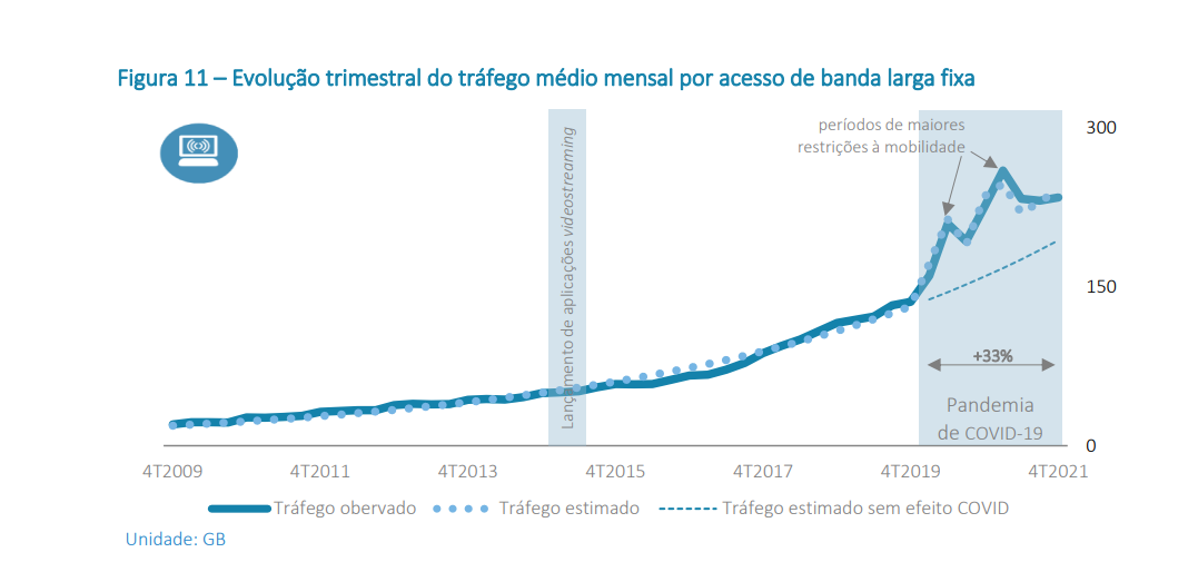 ANACOM - Tráfego total de Internet em banda larga fixa aumenta 61,1% devido  ao impacto da COVID-19