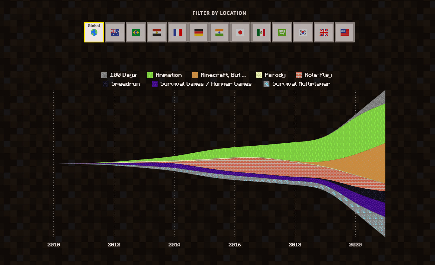 Minecraft continua o jogo mais popular do