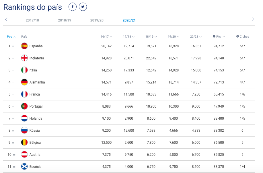 Coeficientes da UEFA 2023 » Ranking de clubes e países europeus