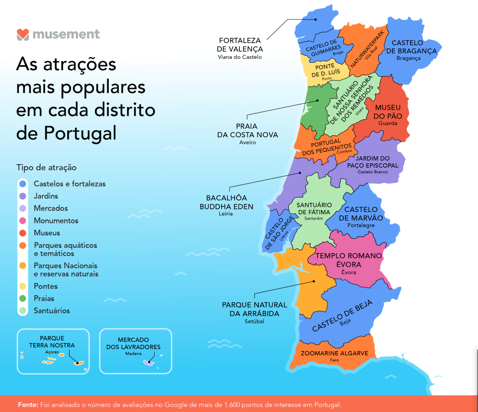 Quais são as atrações mais populares em cada distrito de Portugal