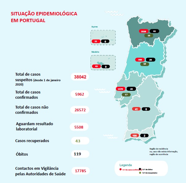Último balanço em Portugal: COVID-19 causou 5962 infetados e 119 mortos