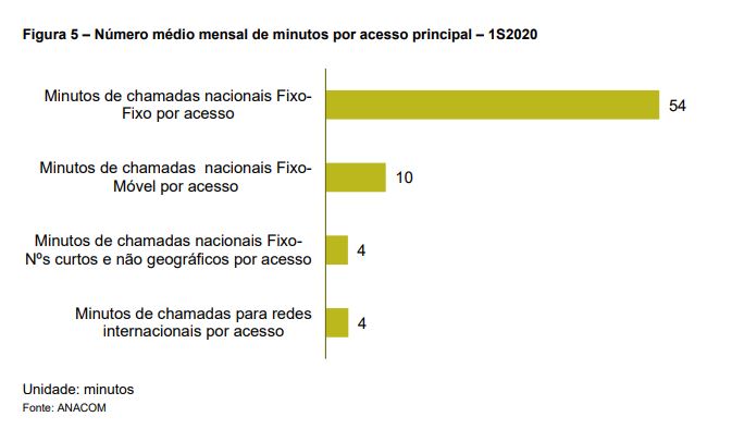 ANACOM - Tráfego total de Internet em banda larga fixa aumenta 61,1% devido  ao impacto da COVID-19